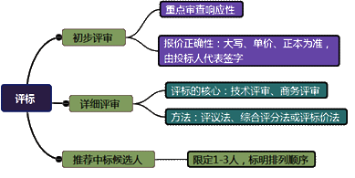 一級建造師考試項目管理:建設工程施工招標與投標