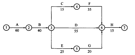 二級(jí)建造師考試公路知識(shí)點(diǎn):工程進(jìn)度的控制