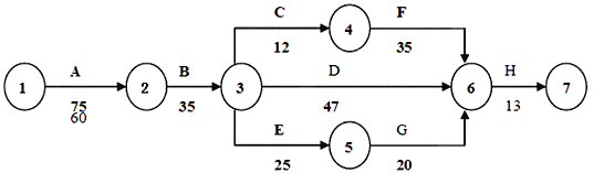 二級(jí)建造師考試公路知識(shí)點(diǎn):工程進(jìn)度的控制