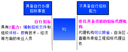 一級建造師考試項目管理:建設工程施工招標與投標
