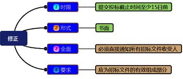 一級建造師考試項目管理:建設工程施工招標與投標