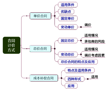 一級建造師考試項目管理:合同計價方式