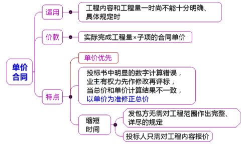一級建造師考試項目管理:合同計價方式