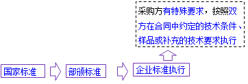 一級建造師考試項(xiàng)目管理:物資采購合同的內(nèi)容
