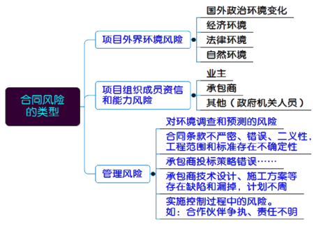一級建造師考試項目管理:施工合同風(fēng)險管理