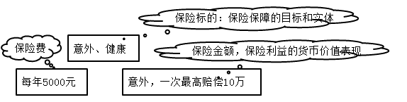 一級(jí)建造師考試項(xiàng)目管理:工程保險(xiǎn)