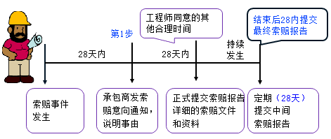 一級建造師考試項(xiàng)目管理:索賠的方法