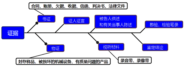 一級建造師考試項目管理:索賠的依據(jù)