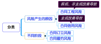 一級建造師考試項目管理:施工合同風(fēng)險管理