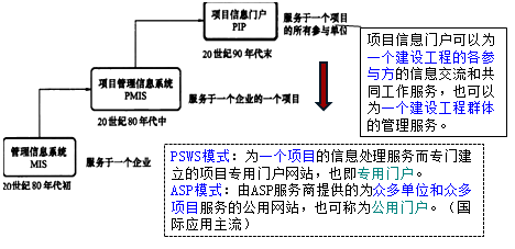 一級建造師考試項目管理:信息化及信息系統(tǒng)的功能