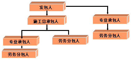 二級建造師考試法規(guī)知識點:施工企業(yè)資質(zhì)條件與管理