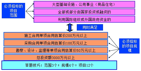 二級(jí)建造師考試法規(guī)知識(shí)點(diǎn)：建設(shè)工程招投的范圍、方式和交易場(chǎng)所