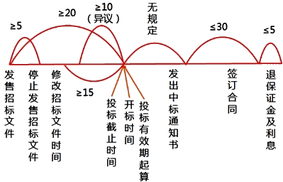 二級(jí)建造師考試法規(guī)知識(shí)點(diǎn)：招標(biāo)基本程序(二)