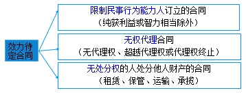 二級建造師考試法規(guī)知識點(diǎn)：無效、待定合同
