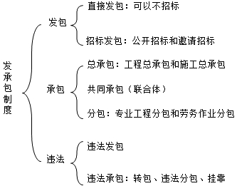二級建造師考試法規(guī)知識點(diǎn):違法發(fā)承包行為