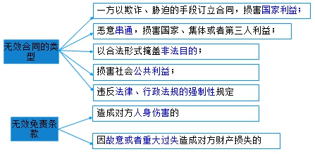 二級建造師考試法規(guī)知識點(diǎn)：無效、待定合同