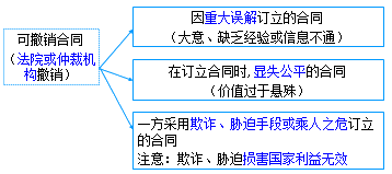 二級(jí)建造師考試法規(guī)知識(shí)點(diǎn)：合同的履行、變更、轉(zhuǎn)讓、撤銷(xiāo)