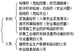 二級建造師考試法規(guī)知識點(diǎn):施工安全生產(chǎn)責(zé)任制度