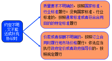 二級(jí)建造師考試法規(guī)知識(shí)點(diǎn)：買(mǎi)賣(mài)合同