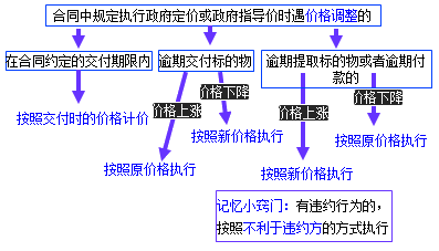 二級(jí)建造師考試法規(guī)知識(shí)點(diǎn)：買(mǎi)賣(mài)合同