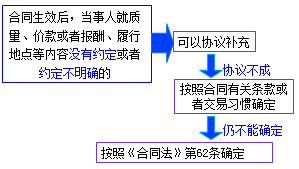 二級(jí)建造師考試法規(guī)知識(shí)點(diǎn)：買(mǎi)賣(mài)合同