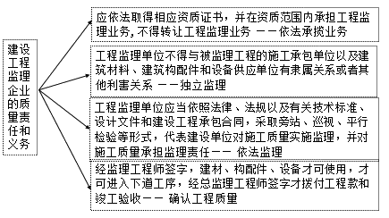 二級(jí)建造師考試法規(guī)知識(shí)點(diǎn):建設(shè)單位相關(guān)質(zhì)量責(zé)任和義務(wù)
