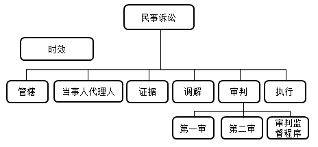 二級建造師考試法規(guī)知識點(diǎn):民事訴訟的執(zhí)行程序