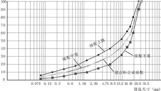 無機結合料穩(wěn)定類（半剛性類型）適用范圍