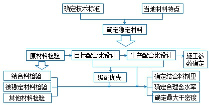 混合料組成設(shè)計(jì)