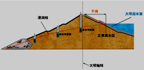 二級(jí)建造師水利實(shí)務(wù)知識(shí)點(diǎn):土石壩與堤防的構(gòu)造及作用