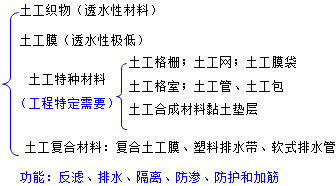 二級(jí)建造師水利實(shí)務(wù)知識(shí)點(diǎn):土工合成材料的分類和應(yīng)用