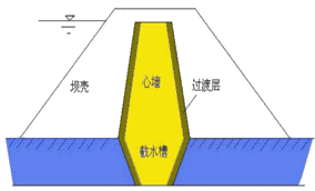 二級(jí)建造師水利實(shí)務(wù)知識(shí)點(diǎn):土石壩與堤防的構(gòu)造及作用