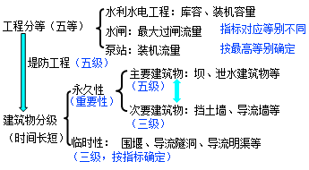 二級建造師水利實(shí)務(wù)知識(shí)點(diǎn):水工建筑物的級別劃分