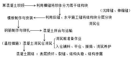 二級建造師水利實務(wù)知識點(diǎn):混凝土工程加固技術(shù)
