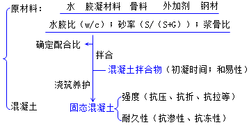 二級建造師水利實(shí)務(wù)知識點(diǎn):混凝土的分類和質(zhì)量要求