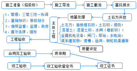 二級(jí)建造師水利實(shí)務(wù)知識(shí)點(diǎn):課程知識(shí)體系