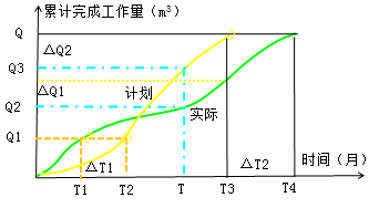 二級(jí)建造師水利實(shí)務(wù)知識(shí)點(diǎn):施工進(jìn)度管理