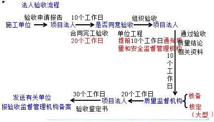 二級建造師水利實務(wù)知識點:水利工程分部工程驗收的要求