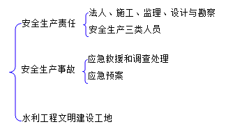 二級(jí)建造師水利實(shí)務(wù)知識(shí)點(diǎn):施工分包的要求