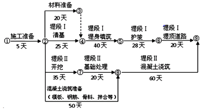 二級(jí)建造師水利實(shí)務(wù)知識(shí)點(diǎn):施工進(jìn)度管理