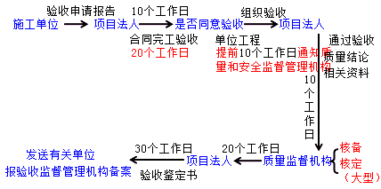 二級建造師水利實(shí)務(wù)知識點(diǎn):單位工程與合同工程完工驗(yàn)收要求