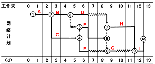二級(jí)建造師水利實(shí)務(wù)知識(shí)點(diǎn):施工進(jìn)度管理