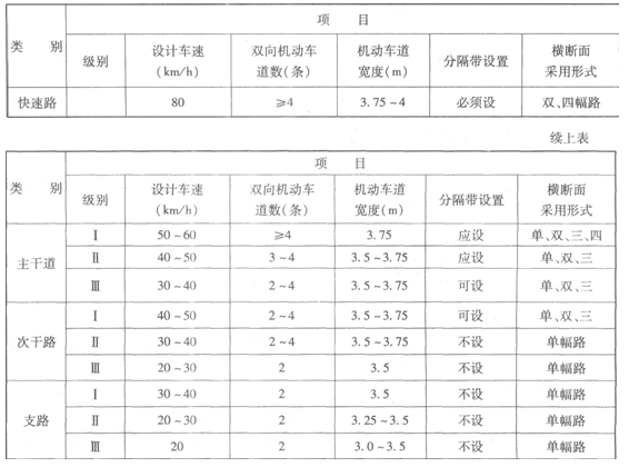 二級建造師我國城市道路分類、分級及主要技術(shù)指標(biāo)有哪些？