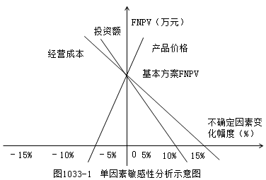 單因素變化的影響