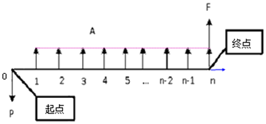 現(xiàn)值、終值、等額資金或年金