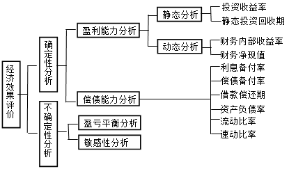 經(jīng)濟(jì)效果評價指標(biāo)體系