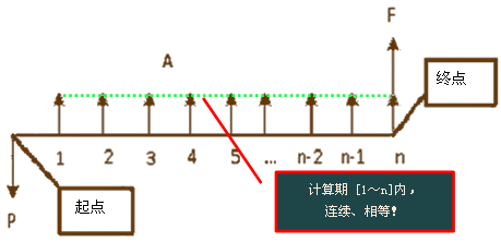 等額資金的終值公式