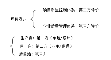 評(píng)價(jià)的方式