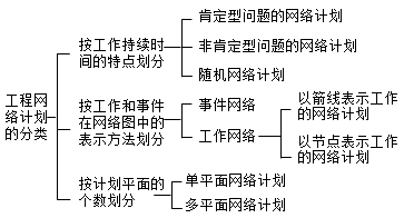 工程網(wǎng)絡(luò)圖分類