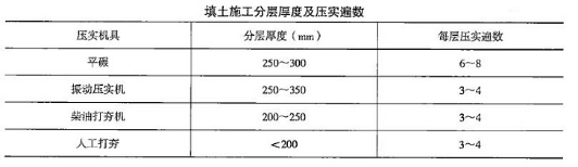 二級建造師建筑施工技術(shù)(二)知識(shí)點(diǎn)20:土方回填